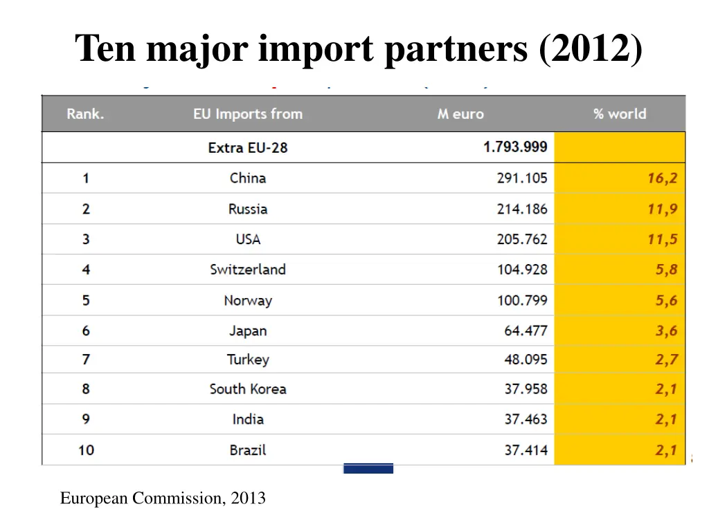 ten major import partners 2012