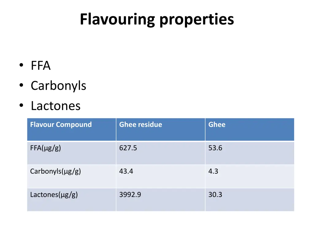 flavouring properties