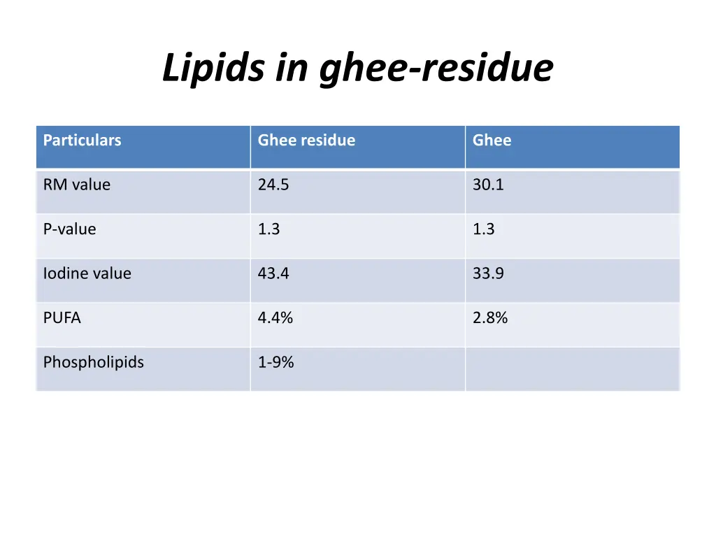 lipids in ghee residue