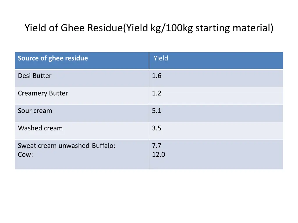 yield of ghee residue yield kg 100kg starting