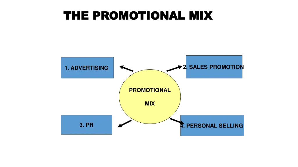 the promotional mix the promotional mix