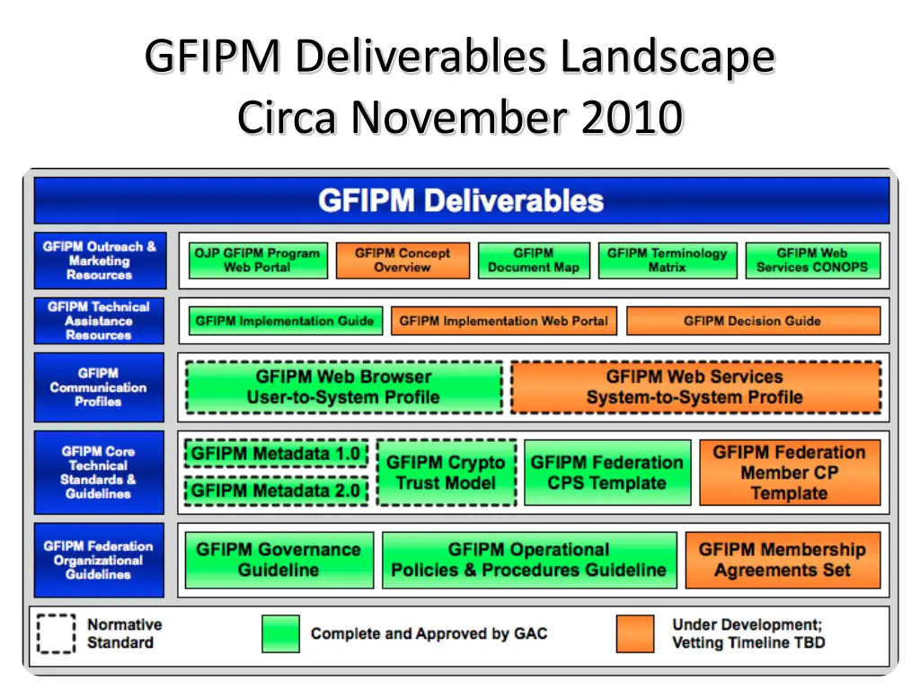 gfipm deliverables landscape circa november 2010