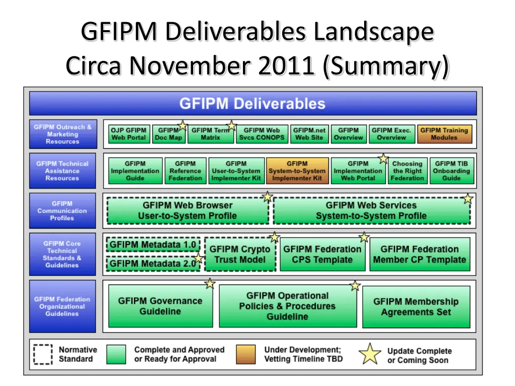 gfipm deliverables landscape circa november 2011 1