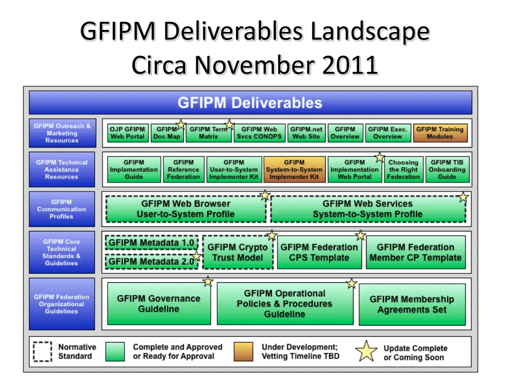 gfipm deliverables landscape circa november 2011