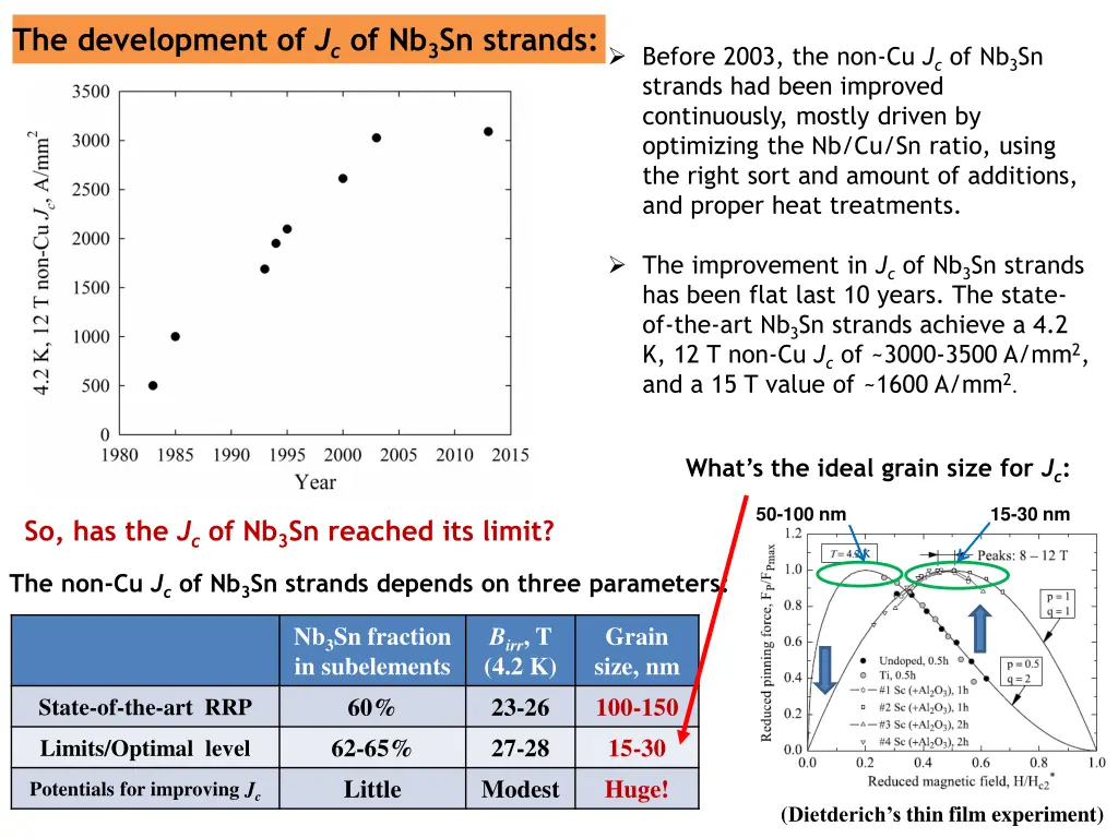 the development of j c of nb 3 sn strands