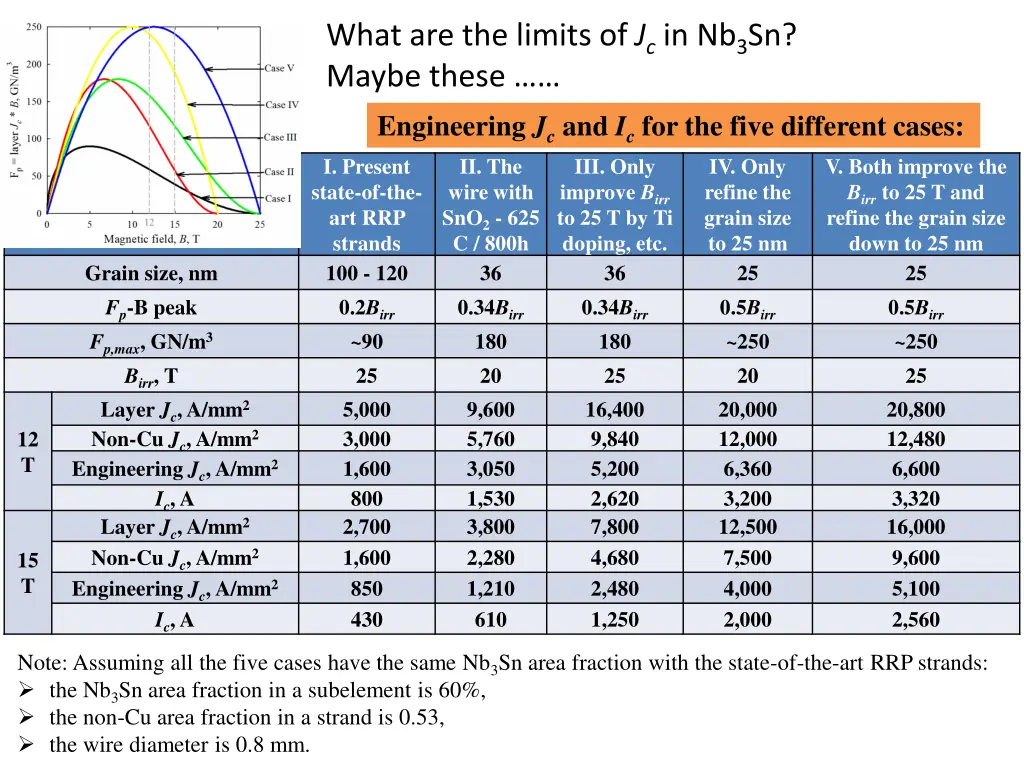 what are the limits of j c in nb 3 sn maybe these