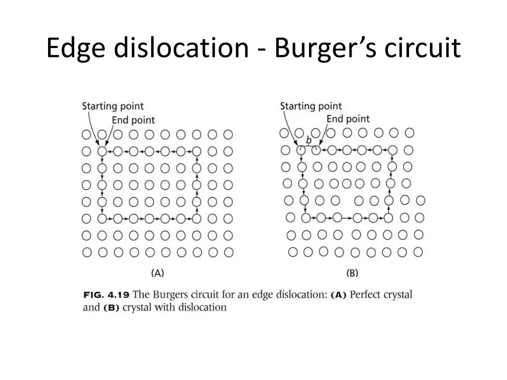 edge dislocation burger s circuit