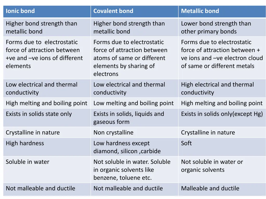 ionic bond