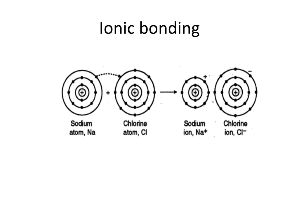 ionic bonding