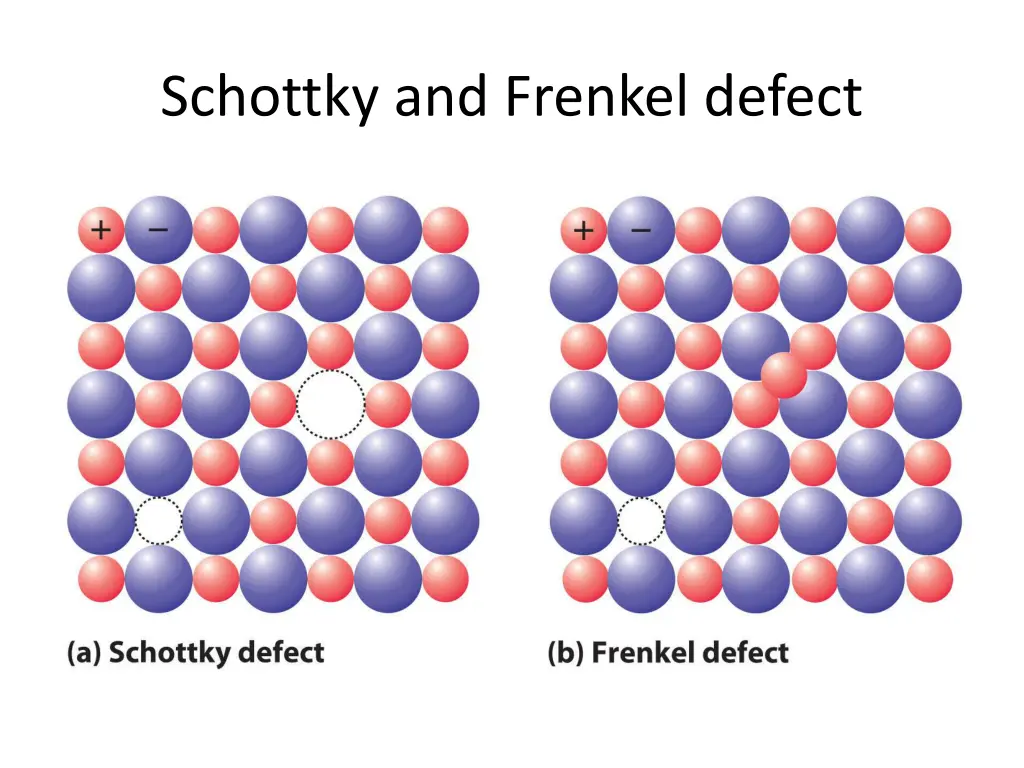 schottky and frenkel defect