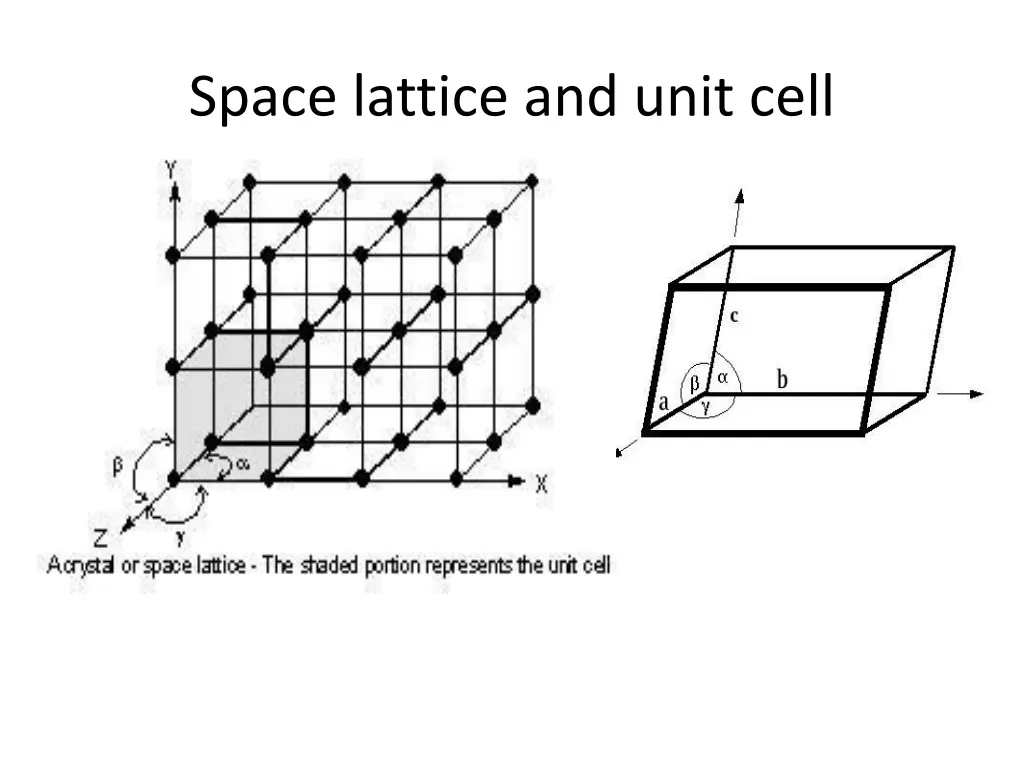 space lattice and unit cell