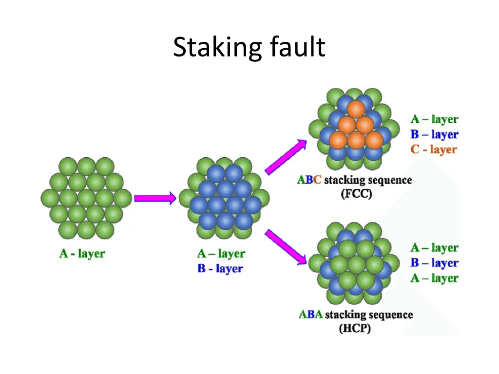 staking fault