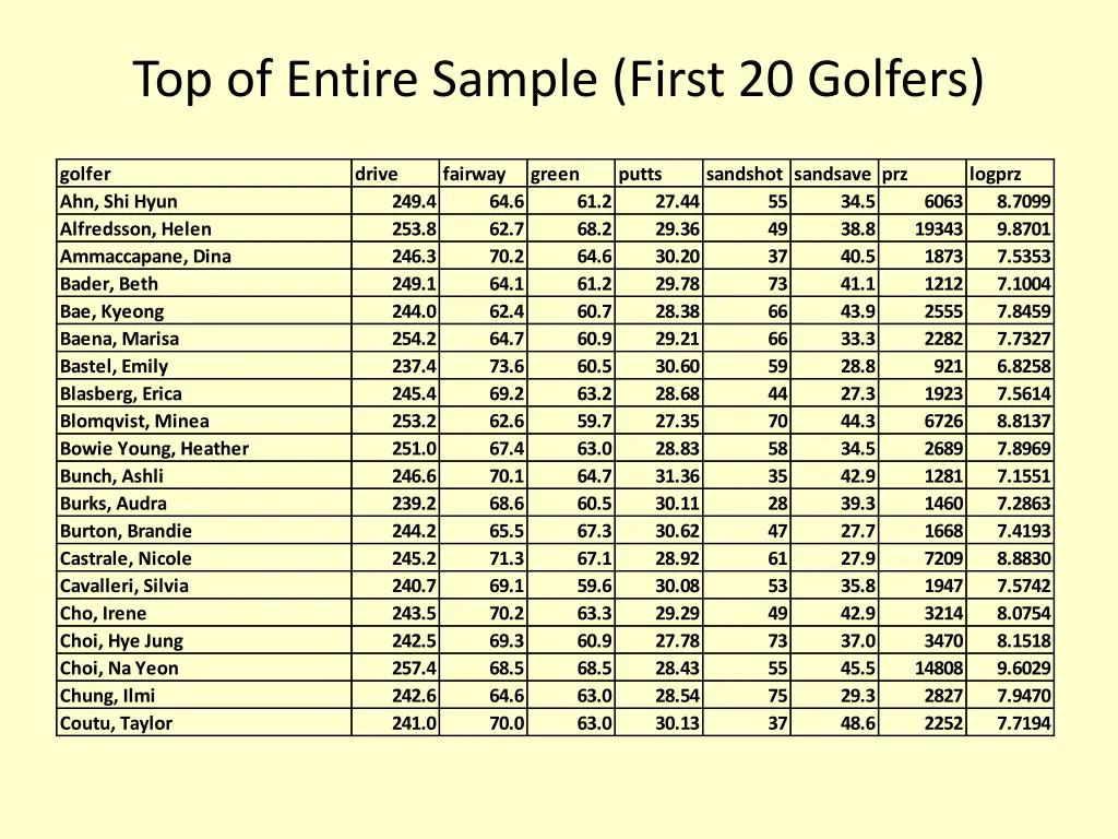 top of entire sample first 20 golfers