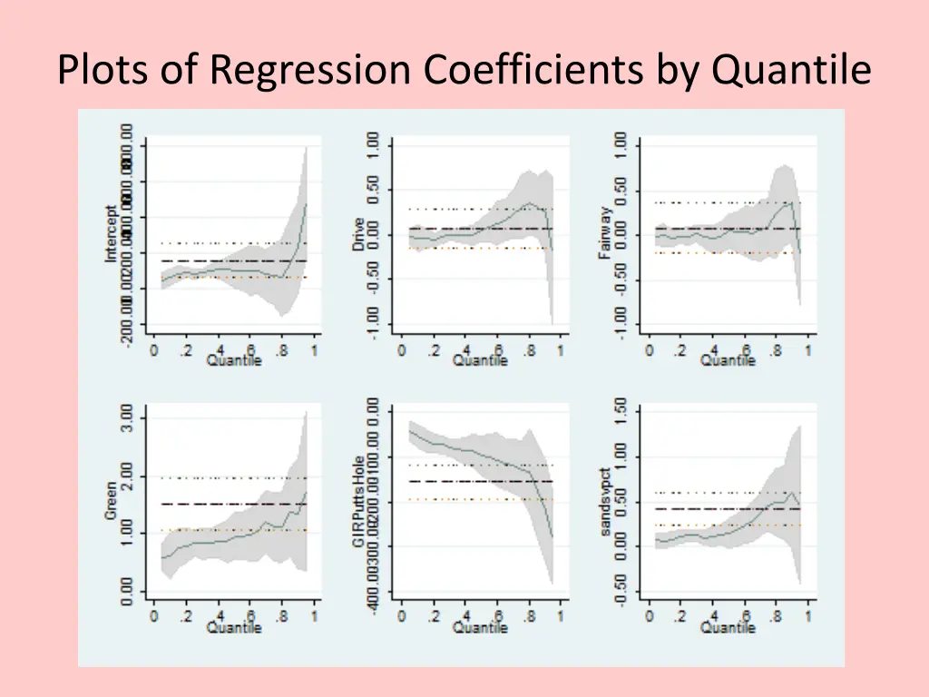 plots of regression coefficients by quantile