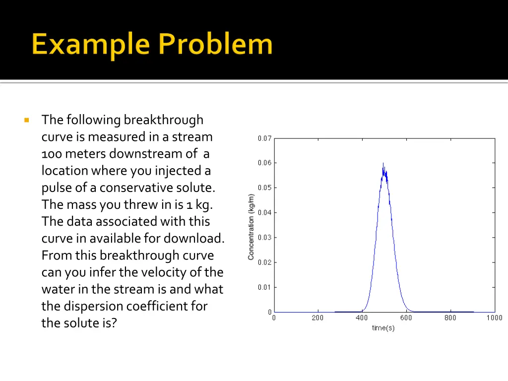 the following breakthrough curve is measured