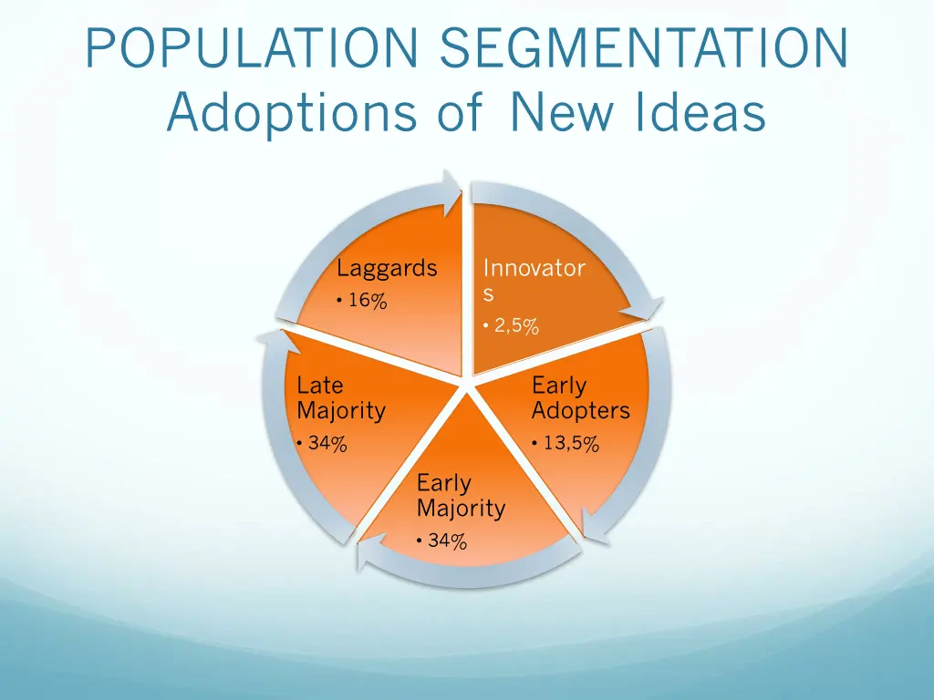 population segmentation adoptions of new ideas