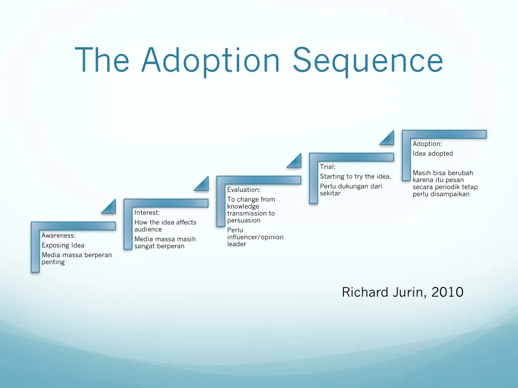 the adoption sequence