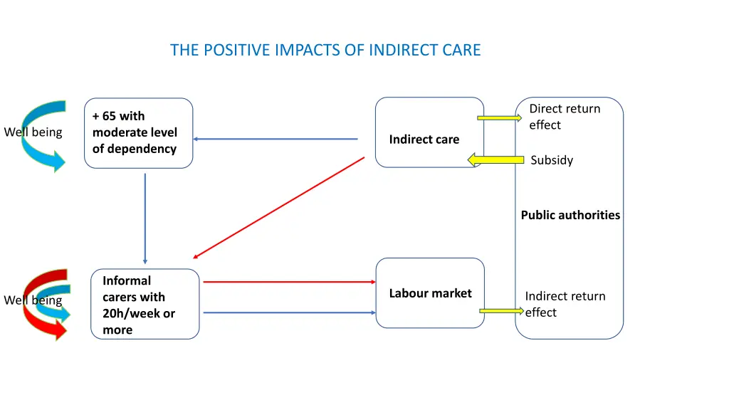 the positive impacts of indirect care