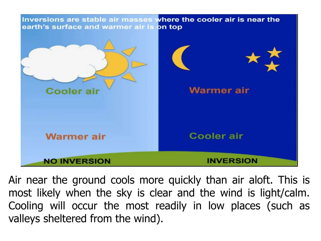 air near the ground cools more quickly than