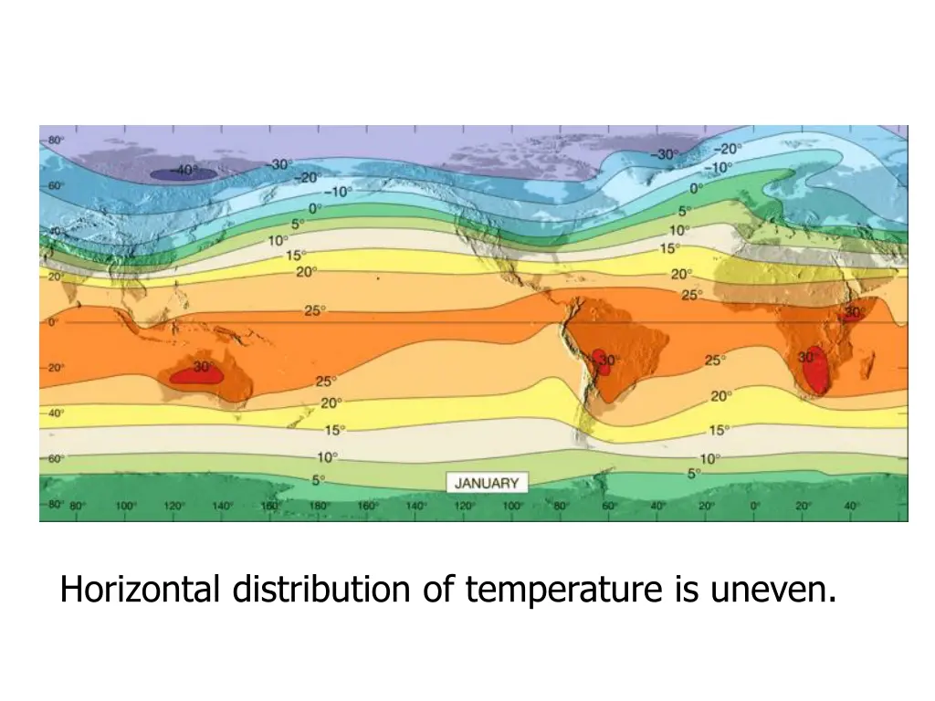 horizontal distribution of temperature is uneven