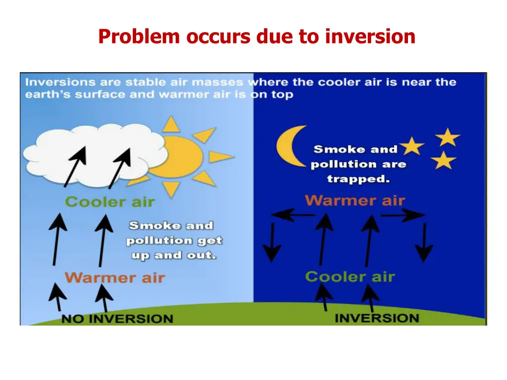 problem occurs due to inversion