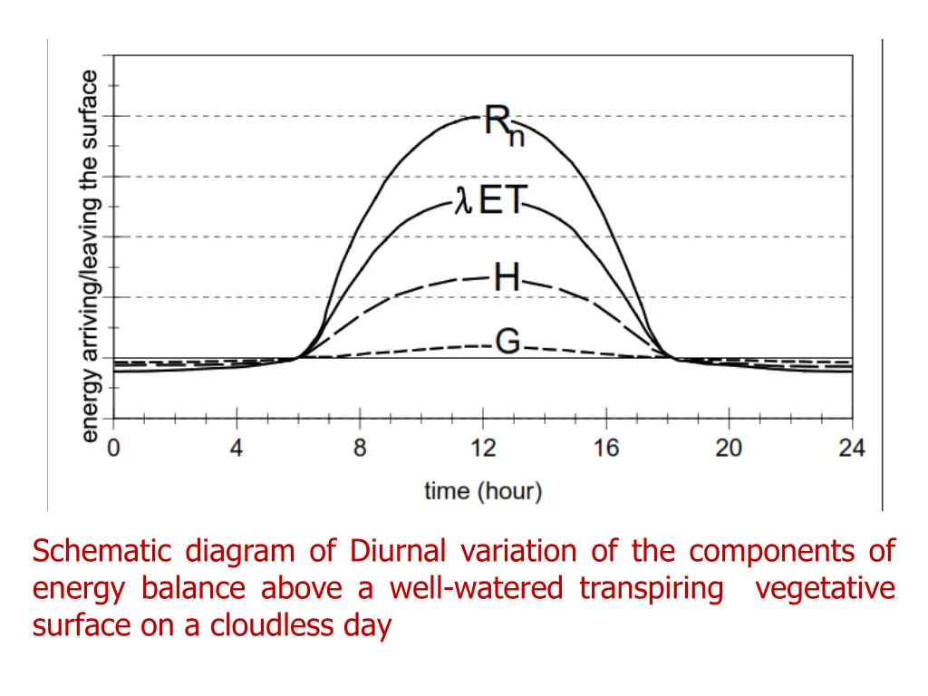 schematic diagram of diurnal variation