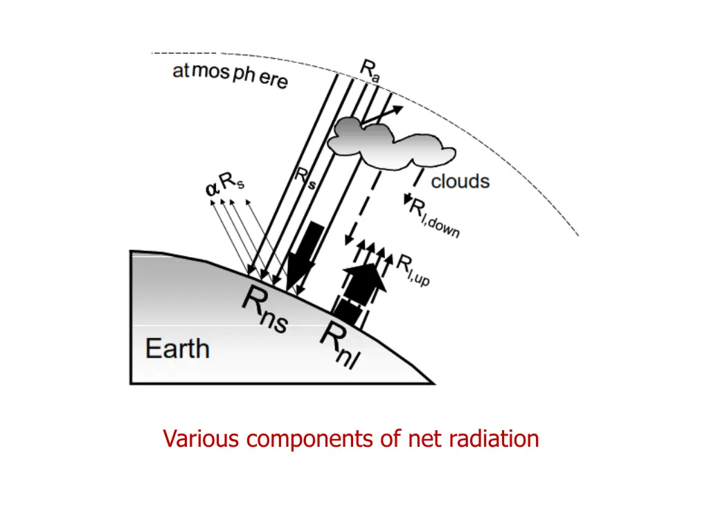 various components of net radiation