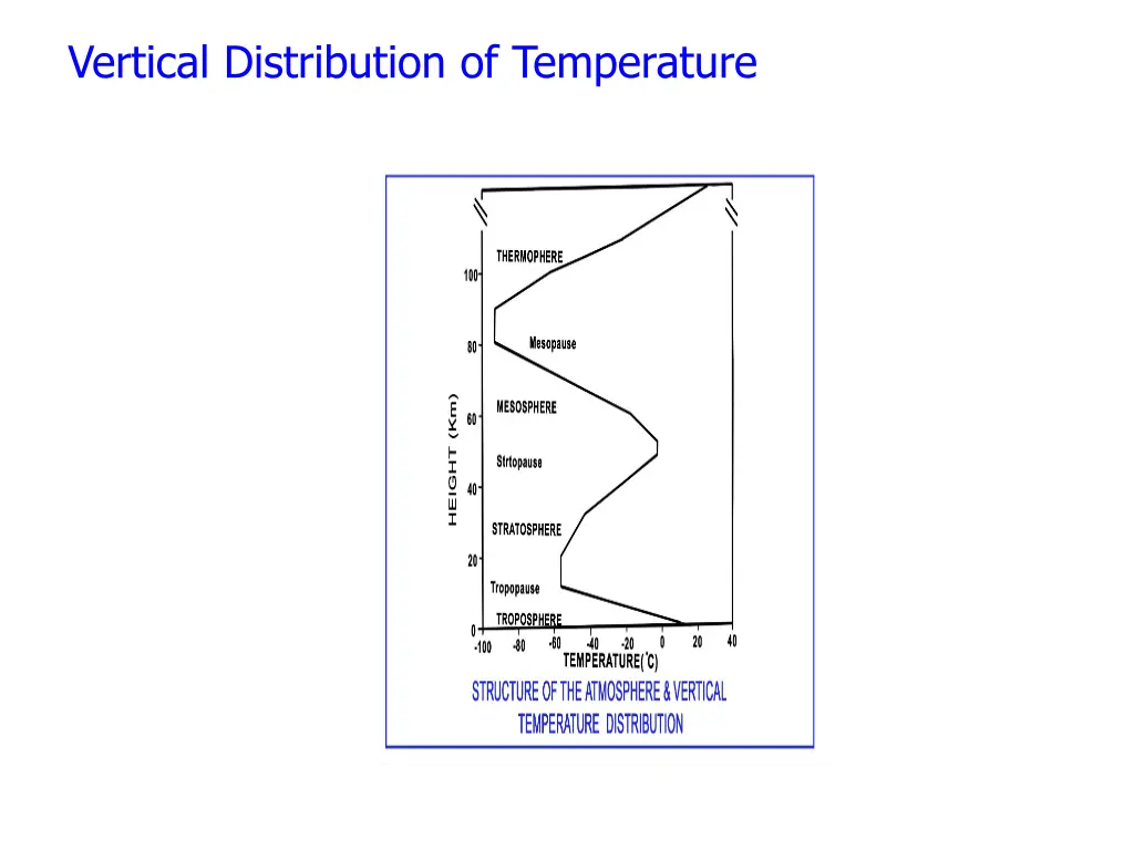 vertical distribution of temperature