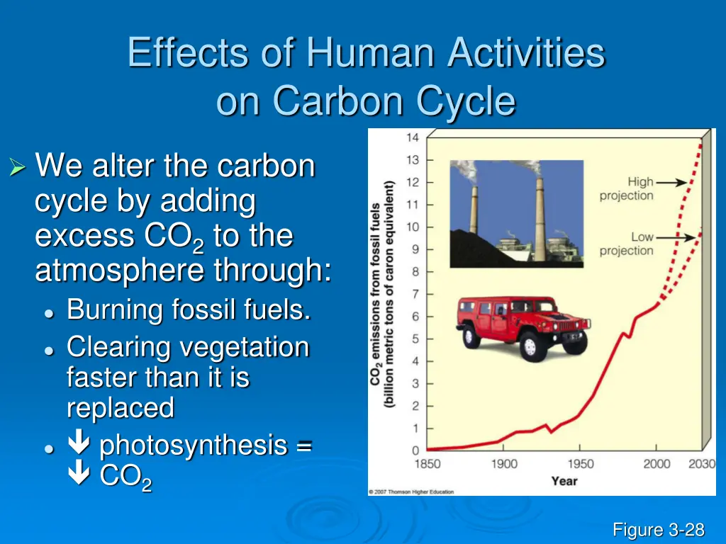 effects of human activities on carbon cycle