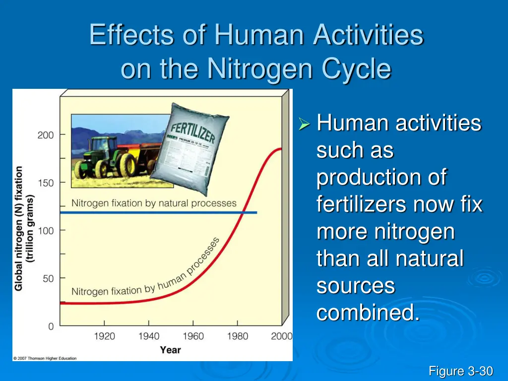 effects of human activities on the nitrogen cycle 1