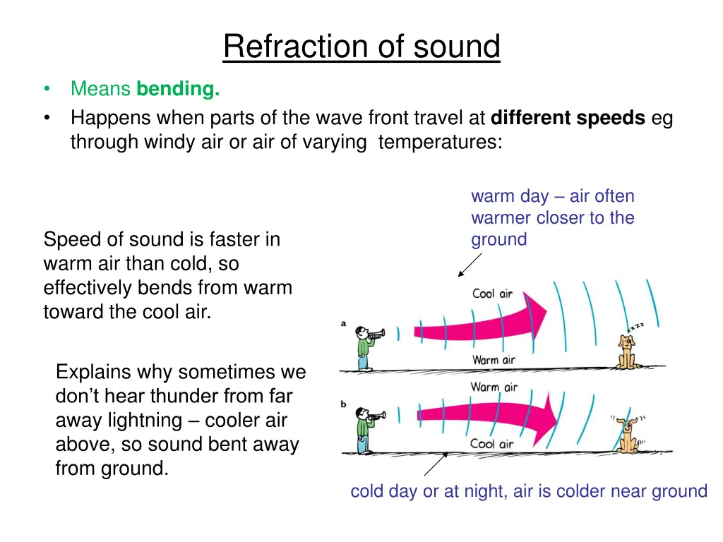 refraction of sound