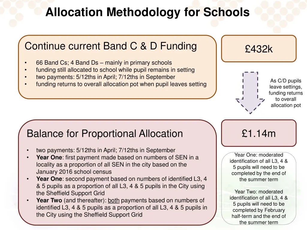 allocation methodology for schools