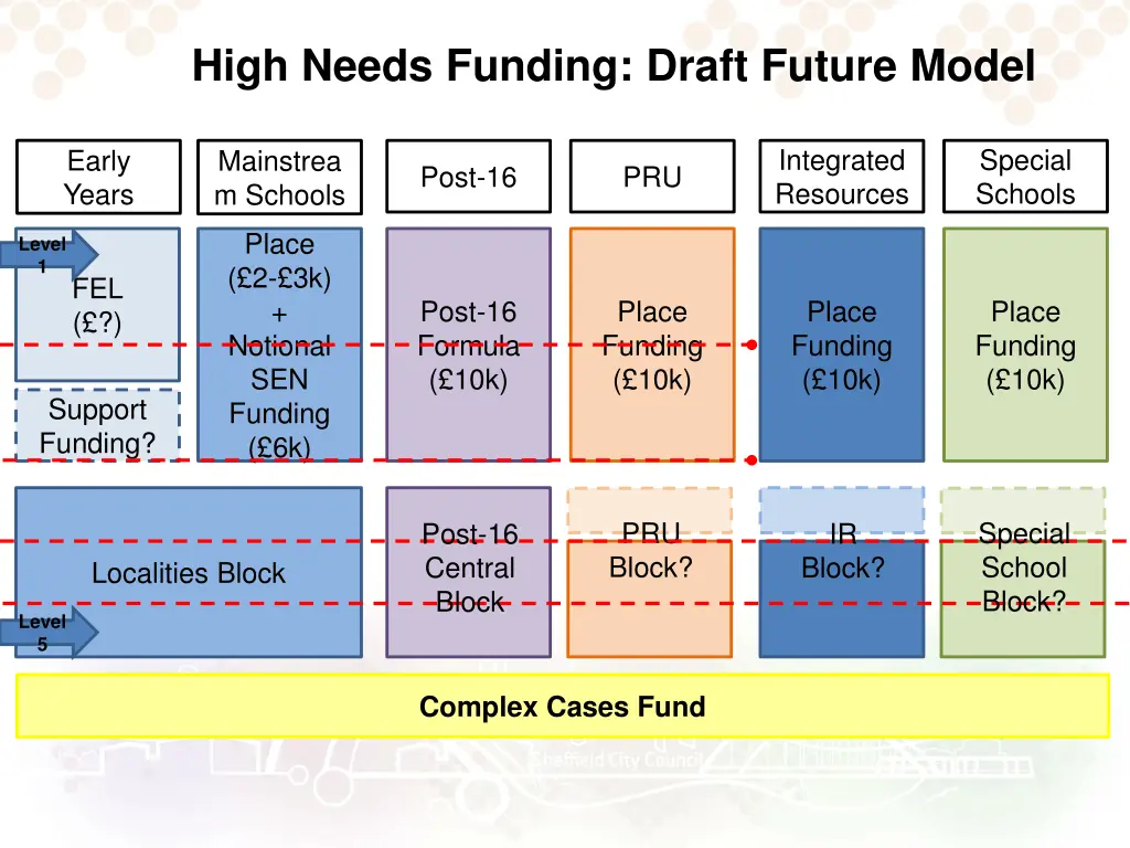 high needs funding draft future model