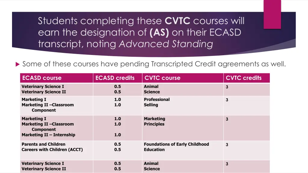 students completing these cvtc courses will earn