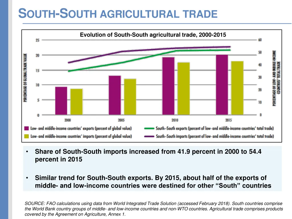 s outh s outh agricultural trade