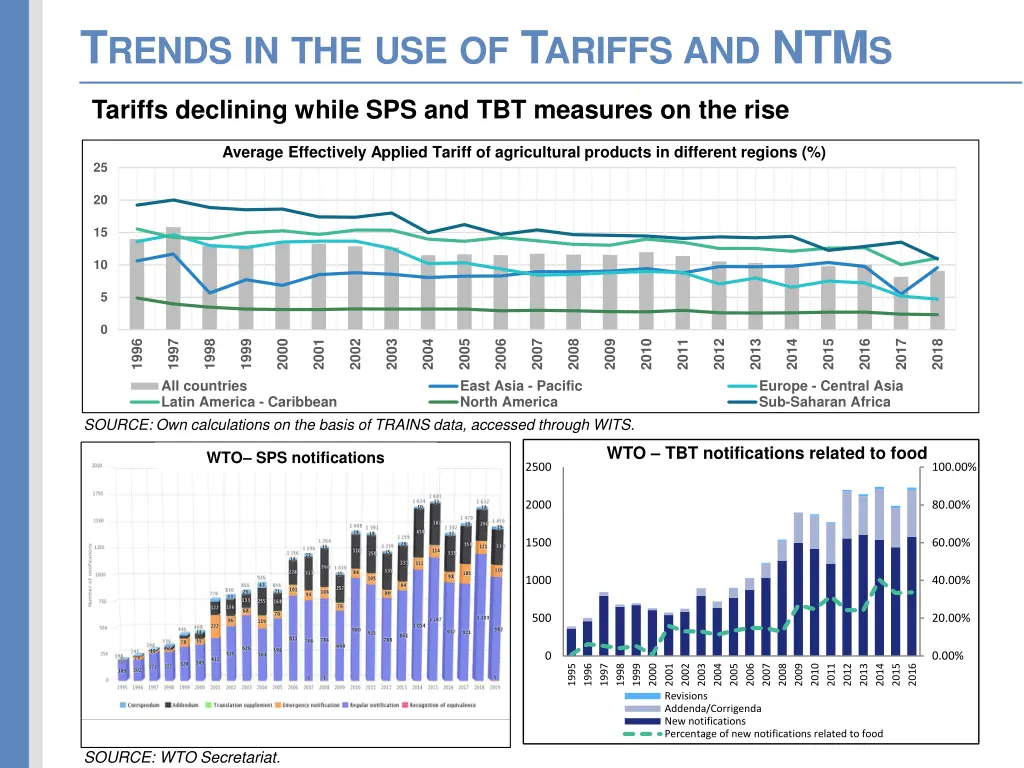 t rends in the use of t ariffs and ntm s