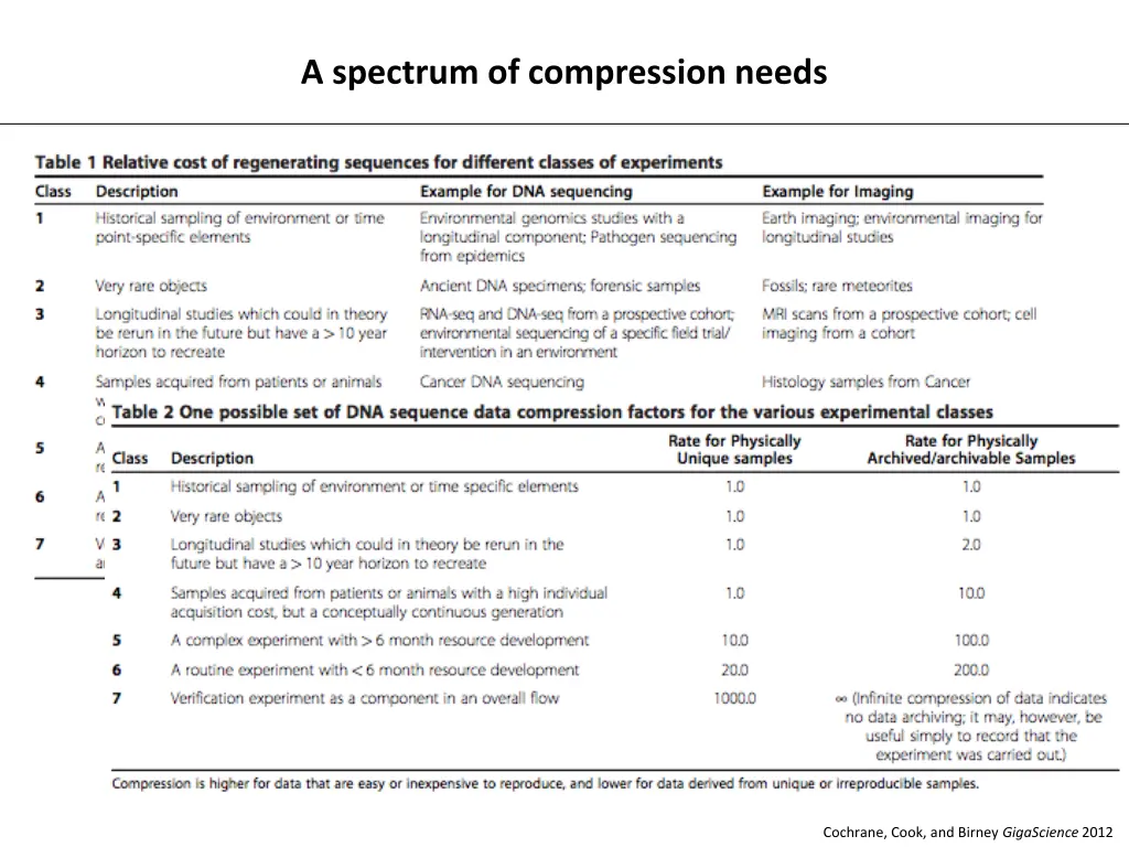 a spectrum of compression needs