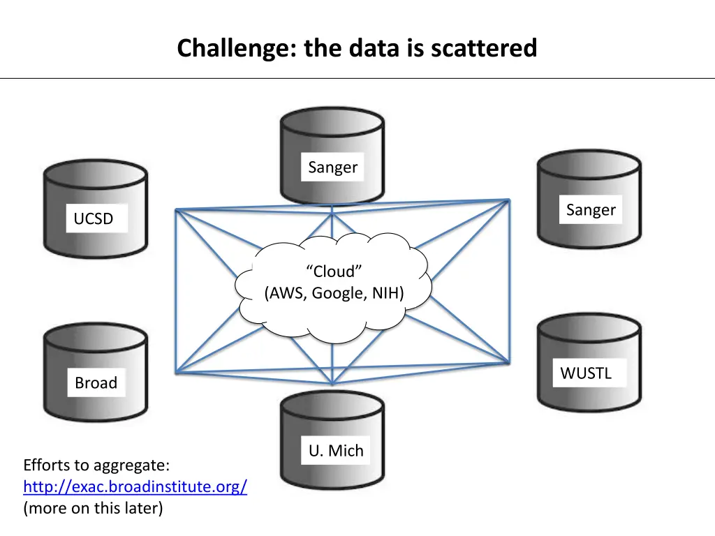 challenge the data is scattered