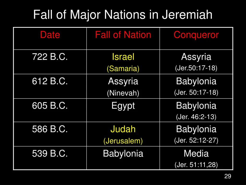 fall of major nations in jeremiah