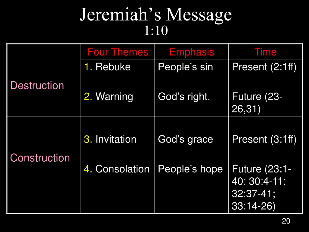 jeremiah s message 1 10