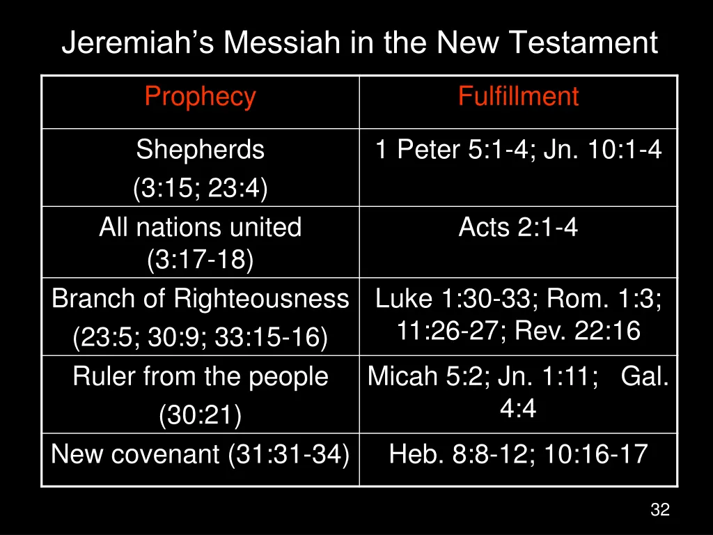 jeremiah s messiah in the new testament