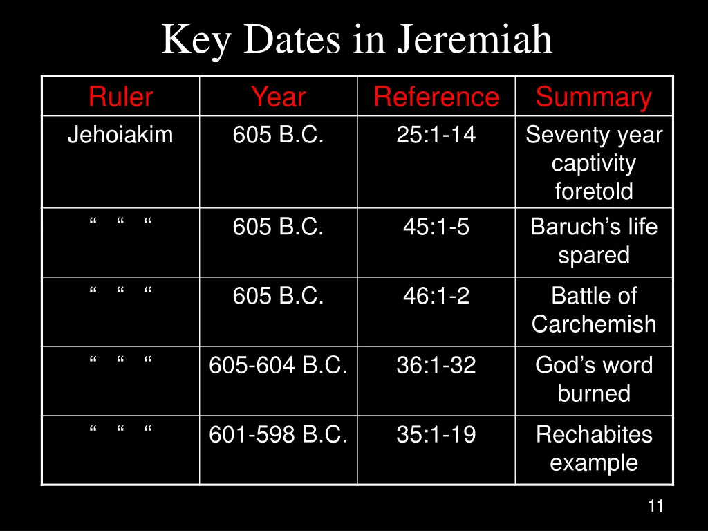 key dates in jeremiah 1