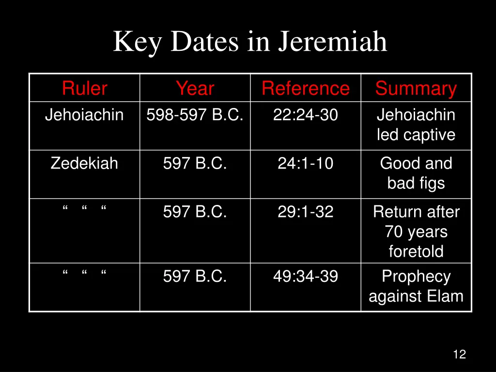 key dates in jeremiah 2