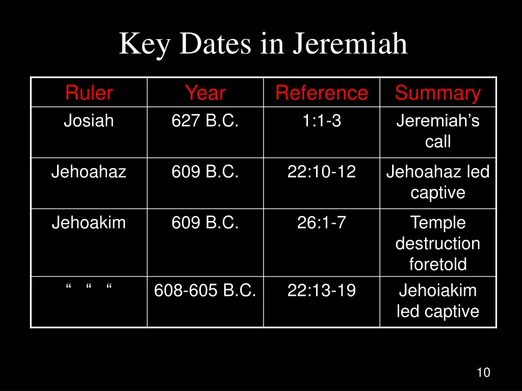 key dates in jeremiah