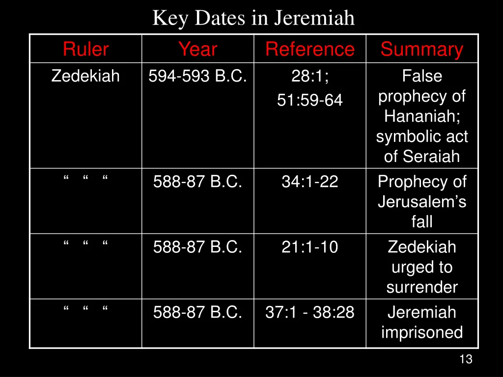 key dates in jeremiah year 594 593 b c