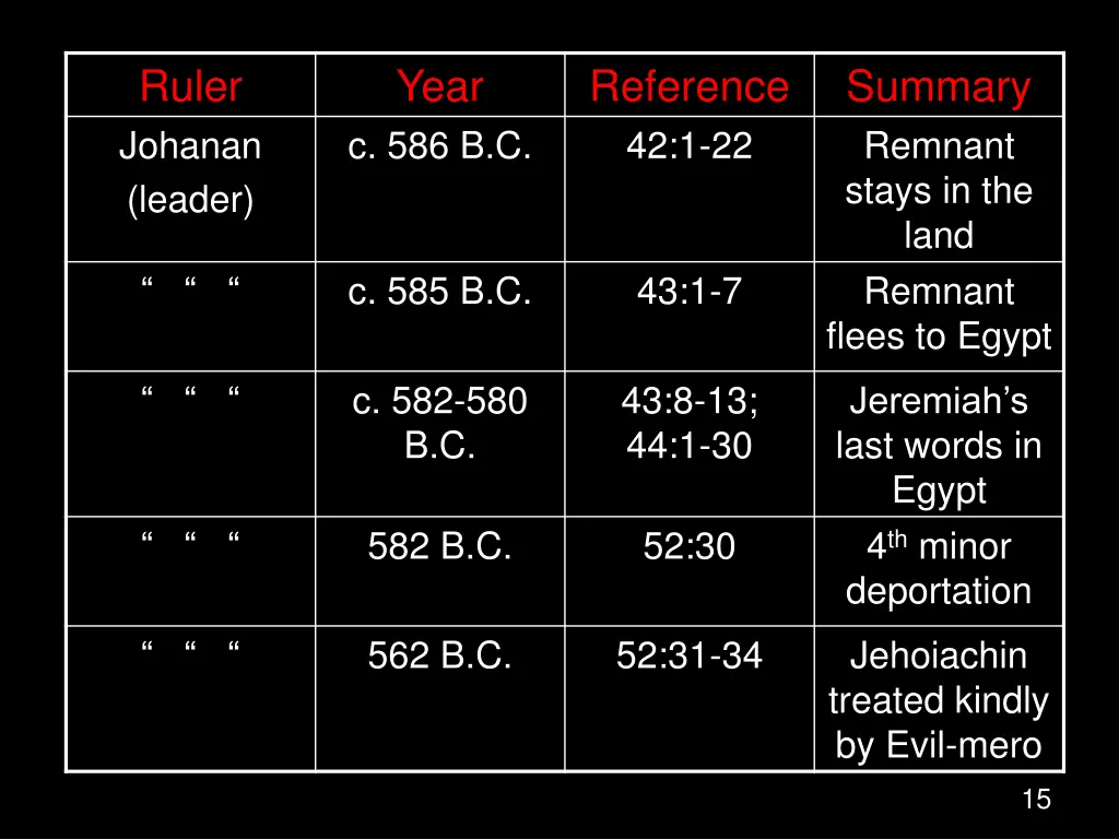 ruler johanan leader