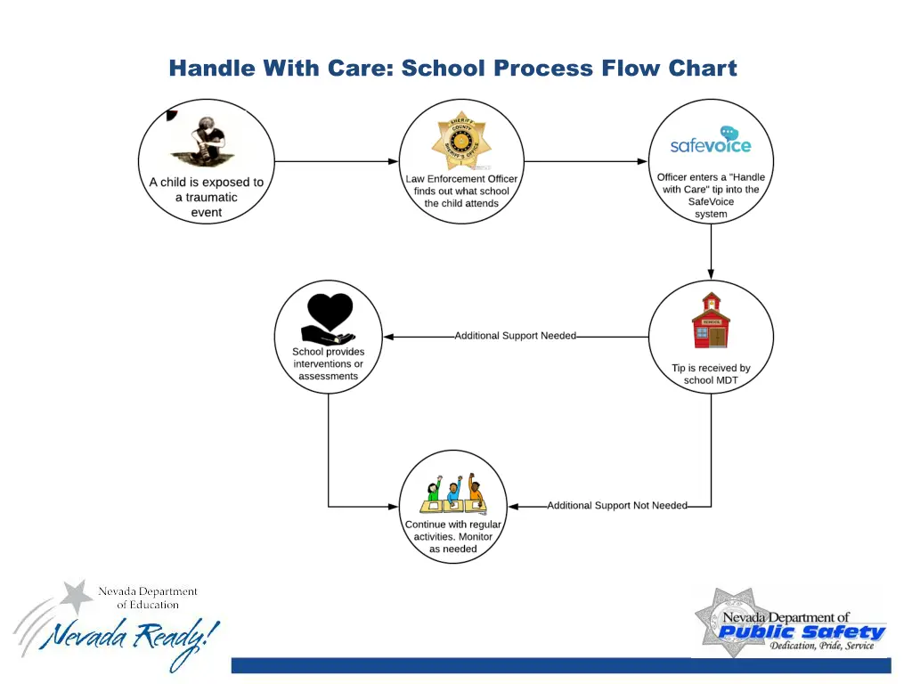 handle with care school process flow chart