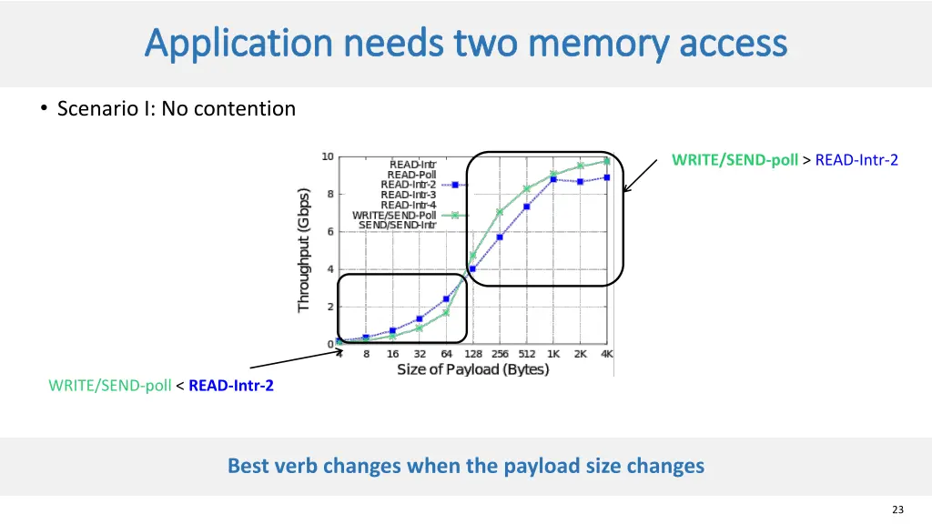 application needs two memory access application