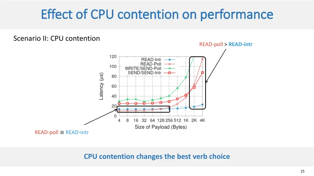 effect of cpu contention on performance effect