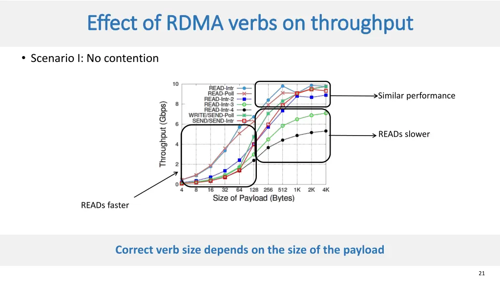 effect of rdma verbs on throughput effect of rdma